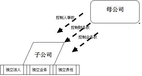 海外建立子公司