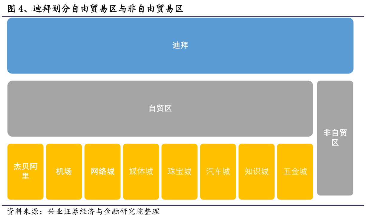 迪拜自贸区